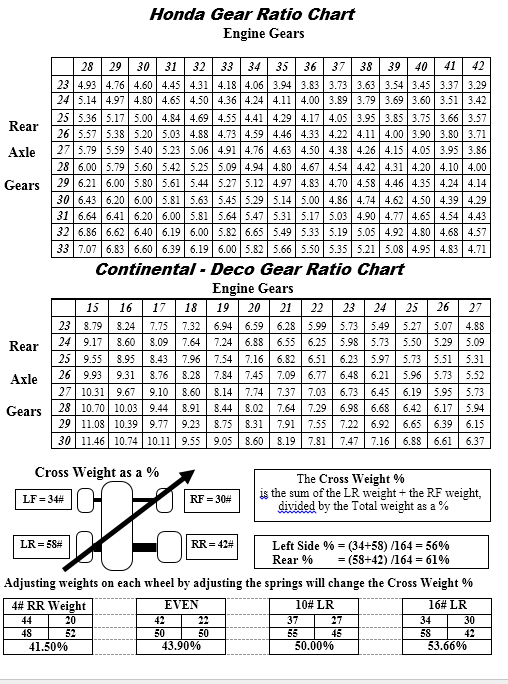 Honda Gear Chart